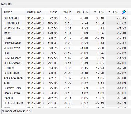 VFMDirect.in: Top gainers and losers 2013