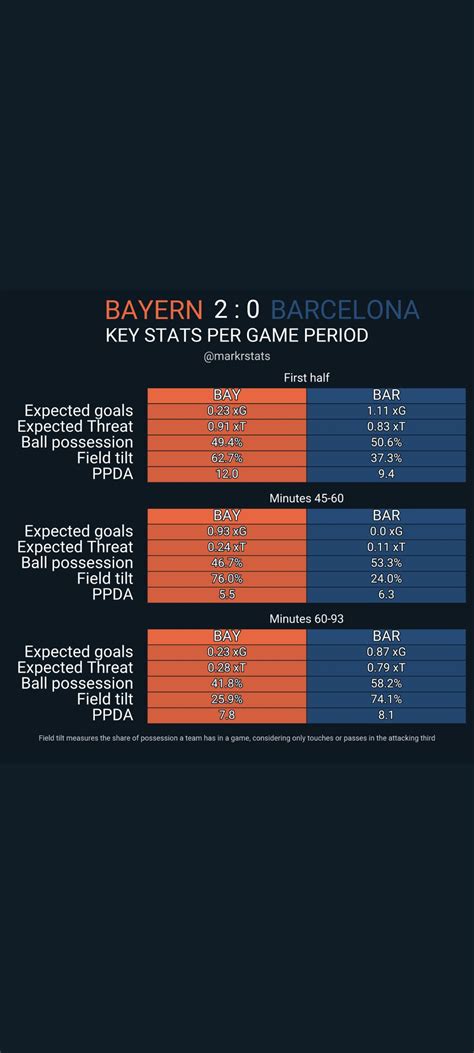 Barca was better than Bayern in 75 minutes out of the 90, that's ...