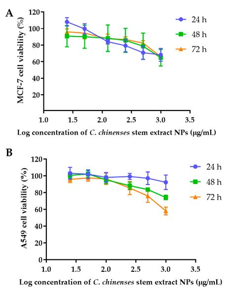 Clerodendrum chinense Stem Extract and Nanoparticles: Effects on ...