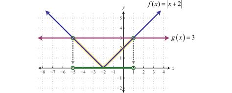 Image result for Absolute Value Number Line Graph