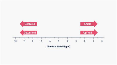 Image result for NMR Spectroscopy Explained