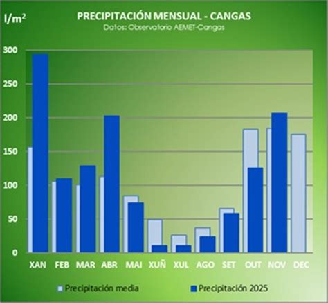 EL TIEMPO EN O MORRAZO: Un noviembre lluvioso para decir adiós a la sequía