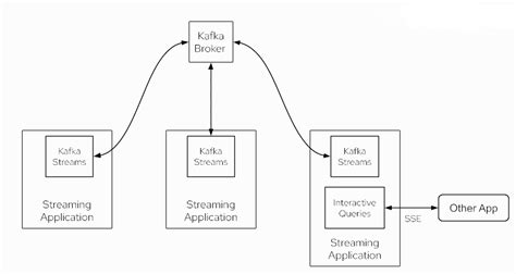 Image result for Kafka Streams Tutorial