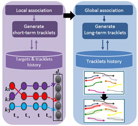 Image result for Multi Object Tracking Difficult Case