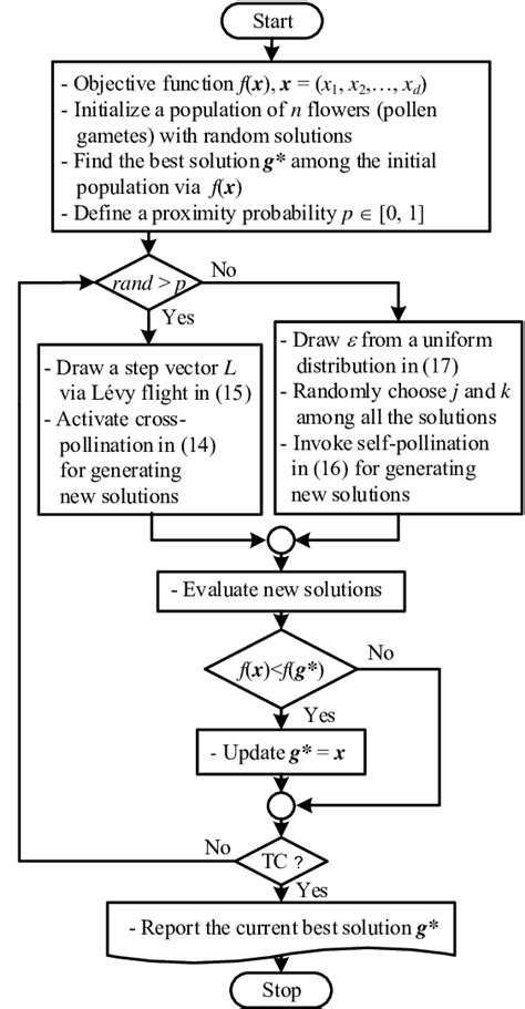Image result for FPA Algorithm