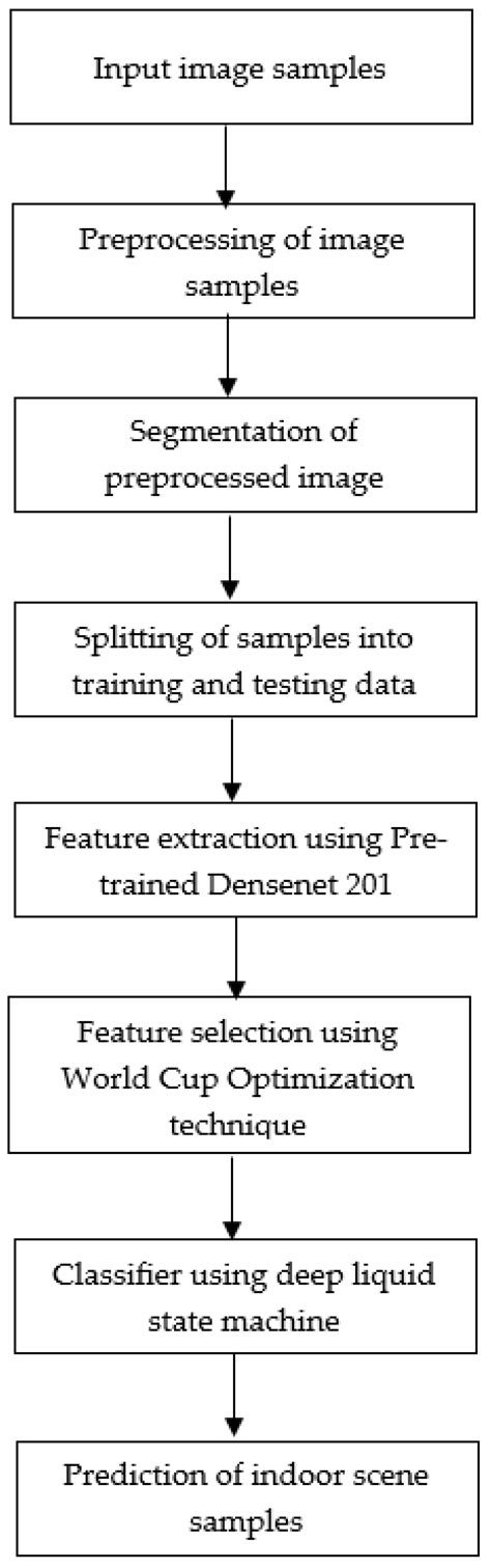 Indoor Scene Recognition: An Attention-Based Approach Using Feature ...