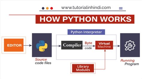 Image result for Complete Python Tutorial in Hindi