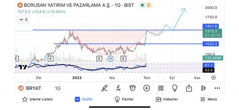 BRYAT Çanak hedefini çok hızlı tamamladı ve arkasında - Yorumlu grafik