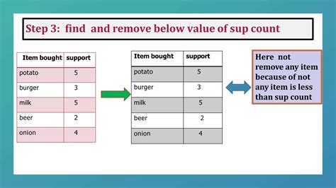 Image result for Apriori Algorithm Example in Data Mining