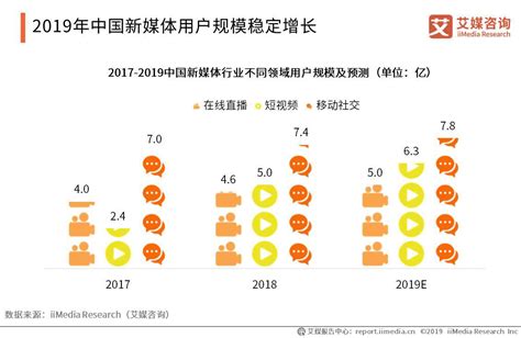 2019中国新媒体营销发展现状、挑战及未来趋势分析_用户