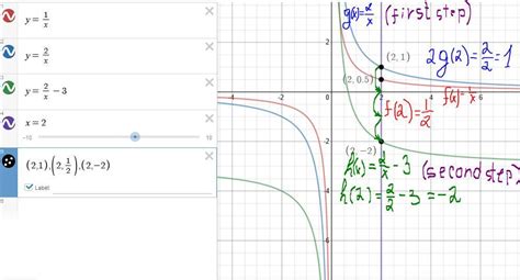 Which represents a stretch by a factor of 2 and a vertical shift of 3 ...