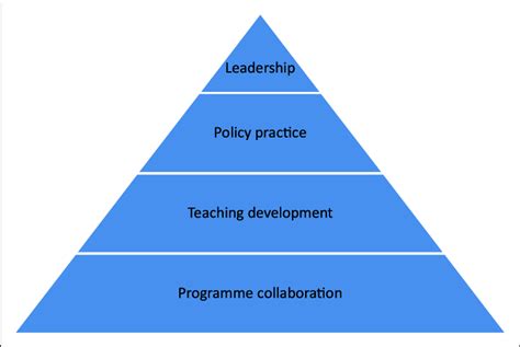 Collaborative Partnership Structures 的图像结果