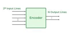 Introduction to Encoders and Decoders - Digital Electronics ...
