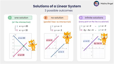 Image result for Solving Simultaneous Equations Graphical Method