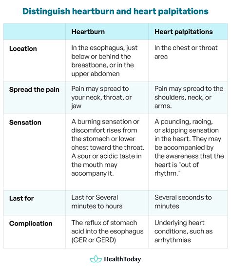 Can GERD Cause Heart Palpitations? Causes and Treatments - HealthToday