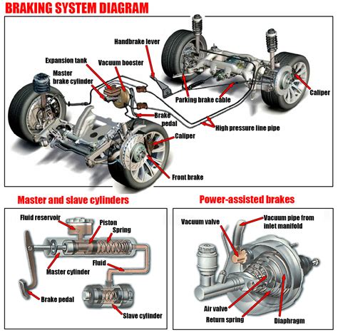 Braking System Diagram | Car Anatomy