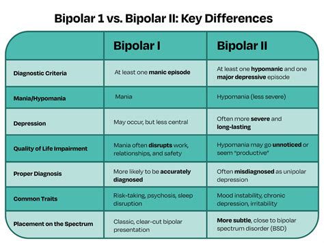Bipolar I vs. Bipolar II: Key Differences, Symptoms & Treatments Explained | Metabolic Mind