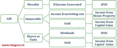 Taxation of Gifts received in Cash or Kind