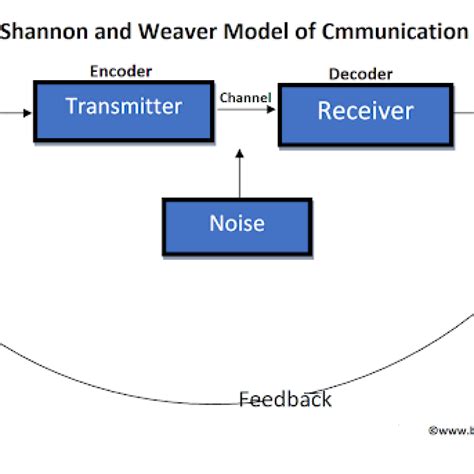 Communication Cycle Model 的图像结果