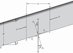 what slope should a nft system have