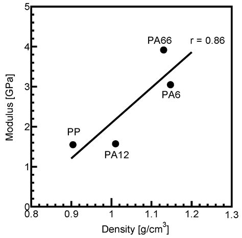 Effects of Matrix Properties on the Interfacial Shear Strength Between ...