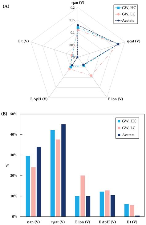 Bioelectrochemical Greywater Treatment for Non-Potable Reuse and Energy ...