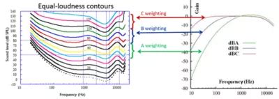What is A-Weighting? | Ansys
