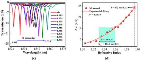 High-Sensitivity Optical Fiber-Based Glucose Sensor Using Helical ...