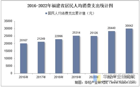 2021年福建省城镇、农村居民累计人均可支配收入及人均消费支出统计_智研咨询