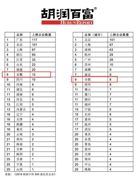 2019胡润中国500强民营企业名单发布 安徽这些企业上榜！_安徽频道_凤凰网