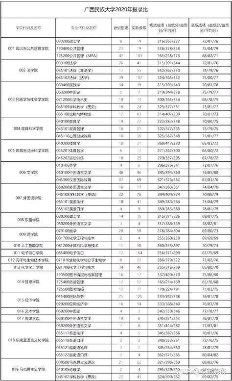 广西大学行健文理学院2020年录取分数线（附2017-2020年分数线）_广西三本分数线_一品高考网