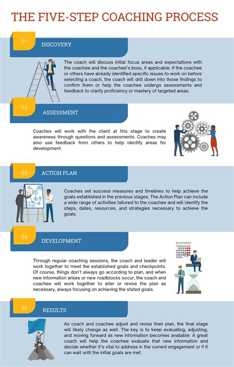 Coaching Process 的图像结果
