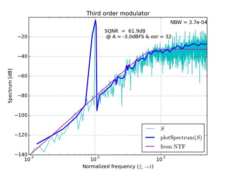 Python Delta Sigma 的图像结果