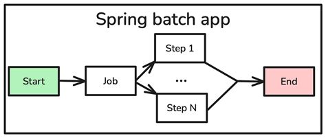 Spring Batch Introduction 的图像结果