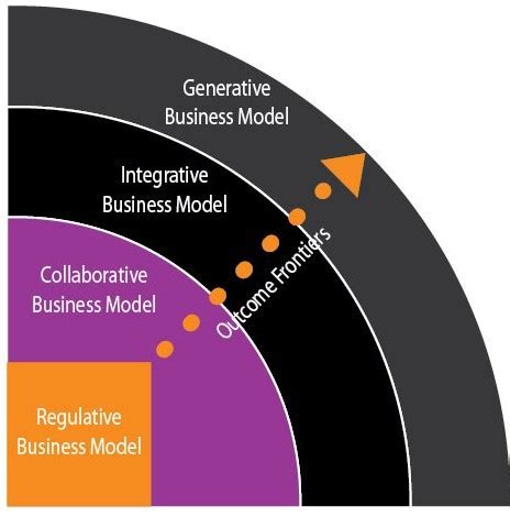 Image result for Collaborative Model Examples
