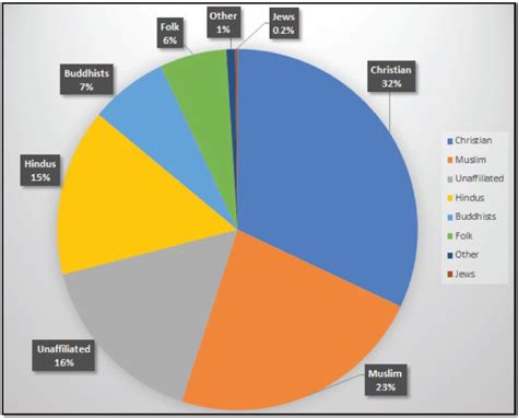 Religion Pie-Chart 的图像结果