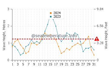 Ocean water temperature in Key West in December | FL, United States