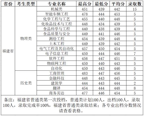 柳州工学院2023年福建省普通类第一次投档情况-柳州工学院招生网