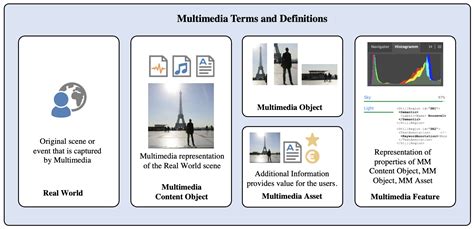 Smart Multimedia Information Retrieval