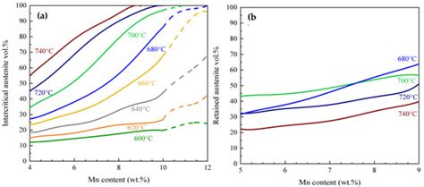 Process Maps for Predicting Austenite Fraction (vol.%) in Medium-Mn ...
