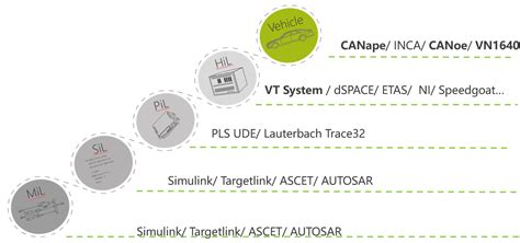 AUTOSAR MATLAB TPT Test Case 的图像结果