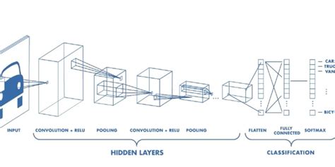 Image result for How Do Convolutional Neural Networks Work