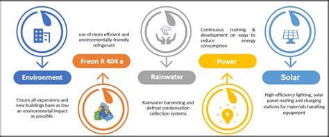 Cold Chain Company, Cold Chain Logistics, Top Cold Storage Companies in ...