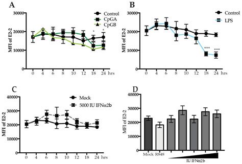 Regulation of Transcription Factor E2-2 in Human Plasmacytoid Dendritic ...