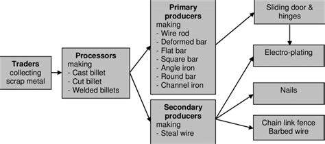 Distribution Chain 的图像结果