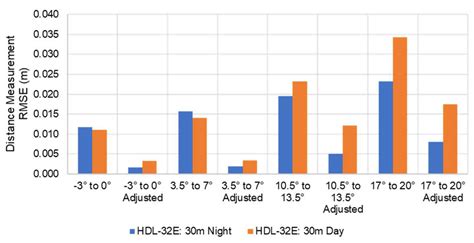 Accuracy Assessment of Low-Cost Lidar Scanners: An Analysis of the ...