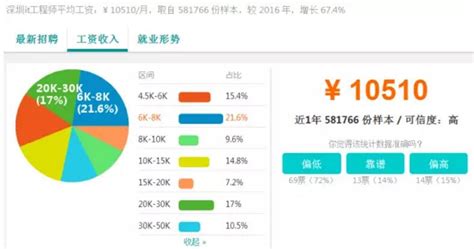 2017深圳IT行业薪资调查——深圳中心-河南云和数据