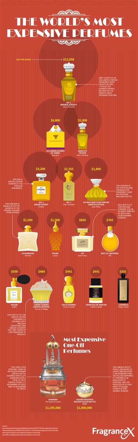 The World’s Most Expensive Perfumes