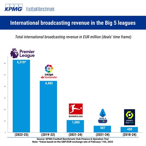 [KPMG Football Benchmark] International broadcast revenue in top 5 leagues : r/soccer