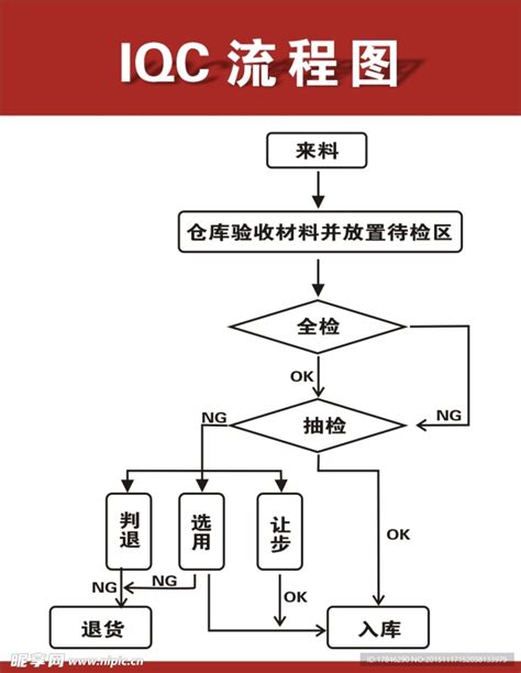 IQC流程图设计图__广告设计_广告设计_设计图库_昵图网nipic.com